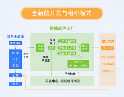 smardaten數智原型曝光 實現從原型到真實系統的無縫轉化