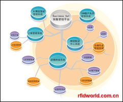 RFID行業(yè)集成軟件與移動(dòng)應(yīng)用概覽 廠商、產(chǎn)品目錄與手機(jī)軟件新趨勢